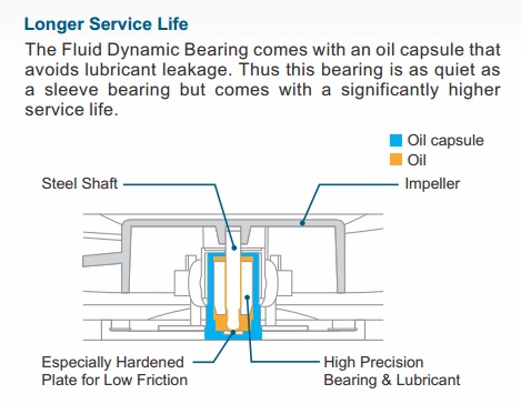 Fluid Dynamic Bearing