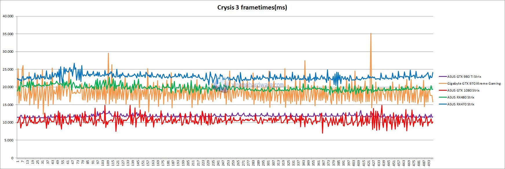 crysis frametimes