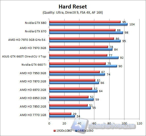 hard reset